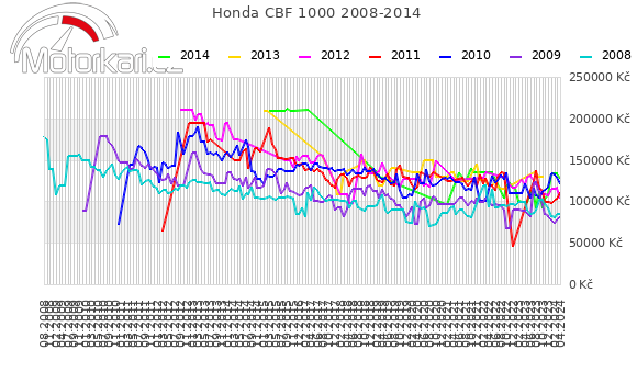 Honda CBF 1000 2008-2014
