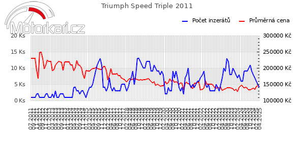 Triumph Speed Triple 2011