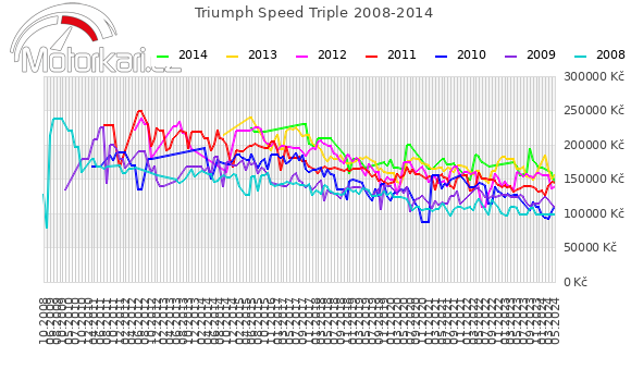 Triumph Speed Triple 2008-2014