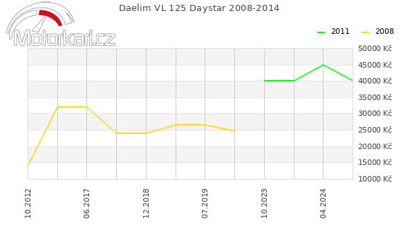 Daelim VL 125 Daystar 2008-2014