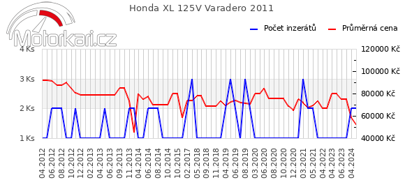 Honda XL 125V Varadero 2011