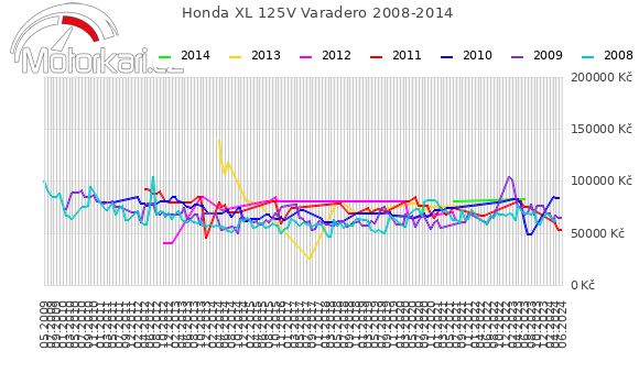 Honda XL 125V Varadero 2008-2014