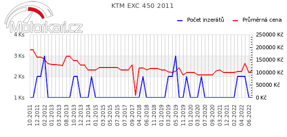 KTM EXC 450 2011