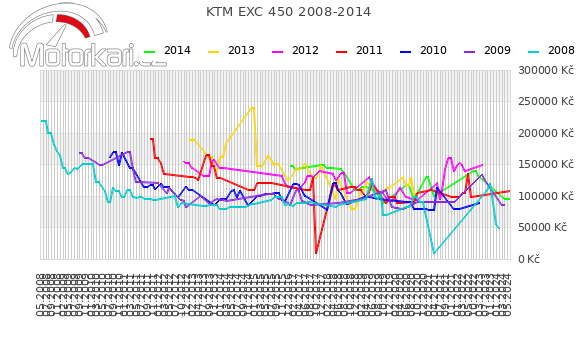 KTM EXC 450 2008-2014