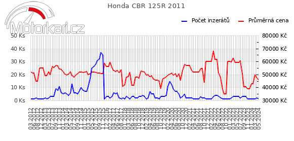 Honda CBR 125R 2011
