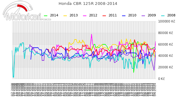 Honda CBR 125R 2008-2014