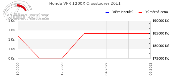 Honda VFR 1200X Crosstourer 2011