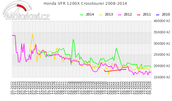 Honda VFR 1200X Crosstourer 2008-2014