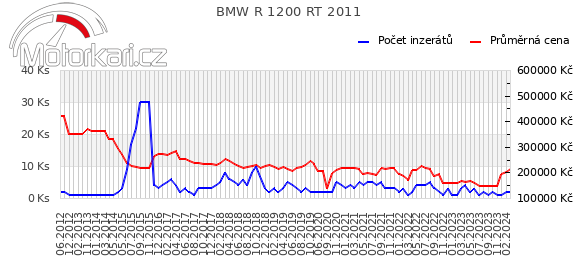 BMW R 1200 RT 2011