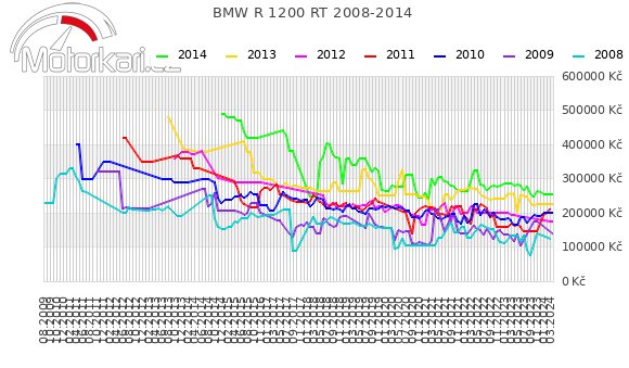 BMW R 1200 RT 2008-2014