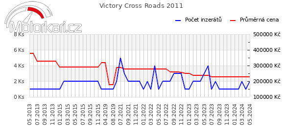 Victory Cross Roads 2011