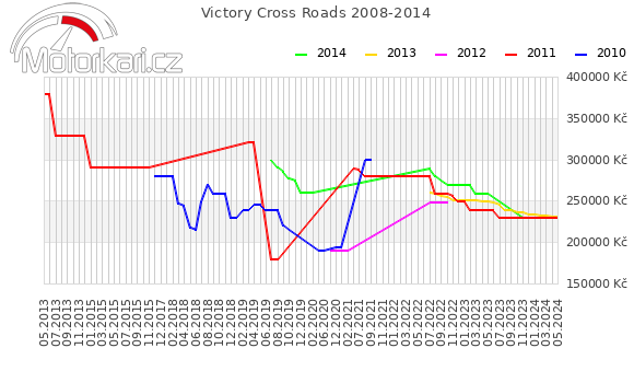 Victory Cross Roads 2008-2014