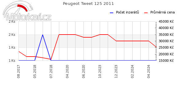 Peugeot Tweet 125 2011