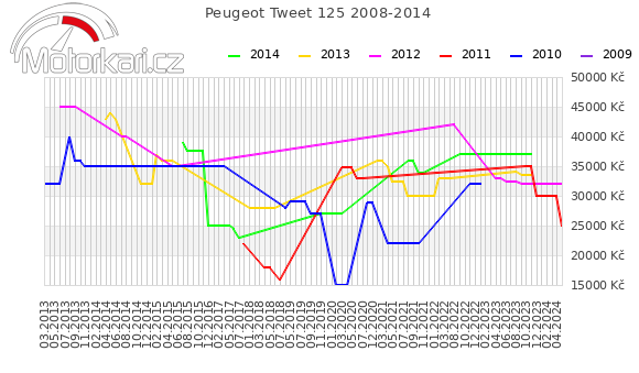 Peugeot Tweet 125 2008-2014