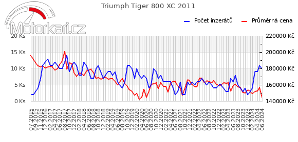Triumph Tiger 800 XC 2011