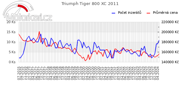 Triumph Tiger 800 XC 2011