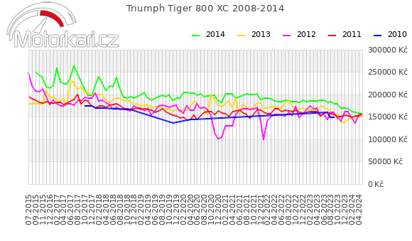 Triumph Tiger 800 XC 2008-2014
