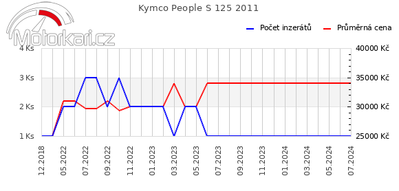 Kymco People S 125 2011