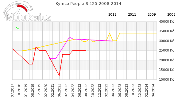 Kymco People S 125 2008-2014