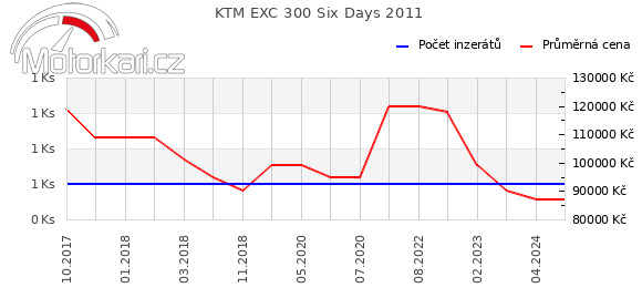 KTM EXC 300 Six Days 2011