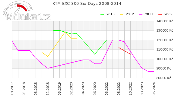 KTM EXC 300 Six Days 2008-2014
