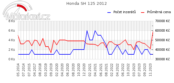 Honda SH 125 2012