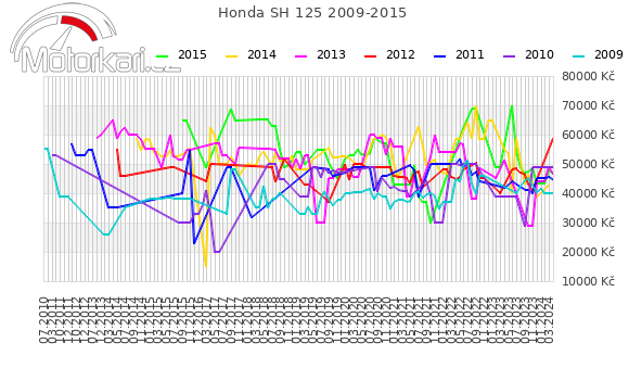 Honda SH 125 2009-2015