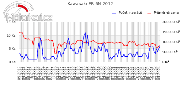 Kawasaki ER 6N 2012