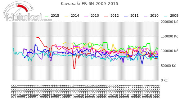 Kawasaki ER 6N 2009-2015