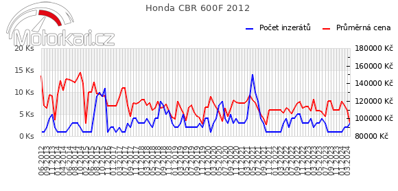 Honda CBR 600F 2012