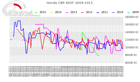 Honda CBR 600F 2009-2015