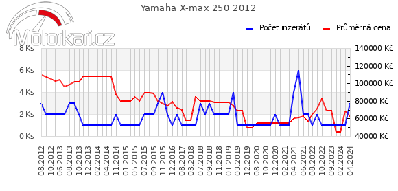 Yamaha X-max 250 2012