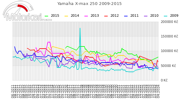 Yamaha X-max 250 2009-2015