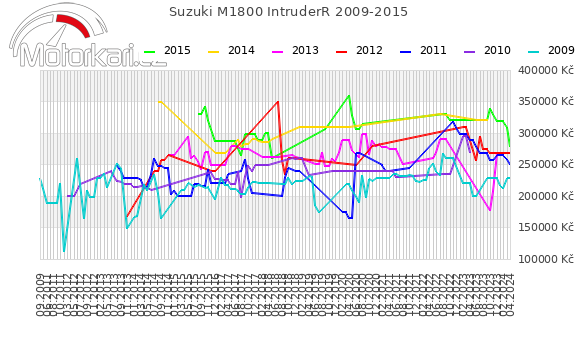 Suzuki M1800 IntruderR 2009-2015