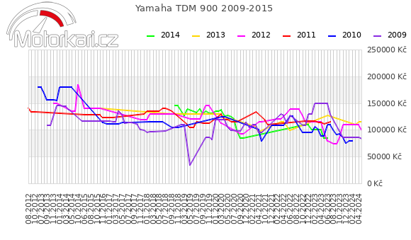 Yamaha TDM 900 2009-2015