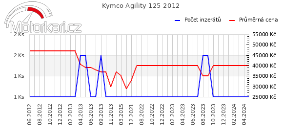 Kymco Agility 125 2012