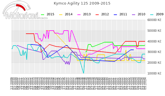 Kymco Agility 125 2009-2015
