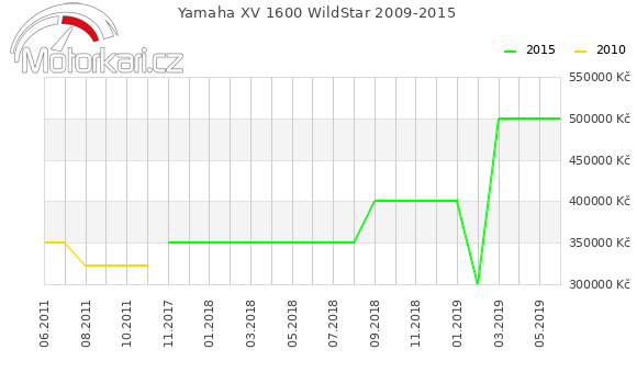 Yamaha XV 1600 WildStar 2009-2015