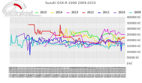 Suzuki GSX-R 1000 2009-2015