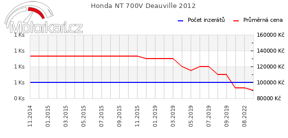 Honda NT 700V Deauville 2012
