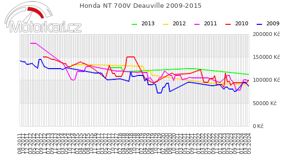 Honda NT 700V Deauville 2009-2015