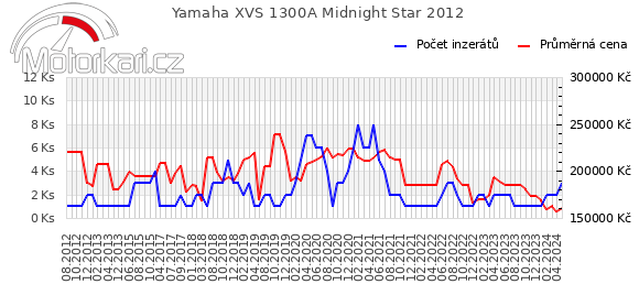 Yamaha XVS 1300A Midnight Star 2012