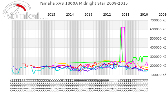 Yamaha XVS 1300A Midnight Star 2009-2015