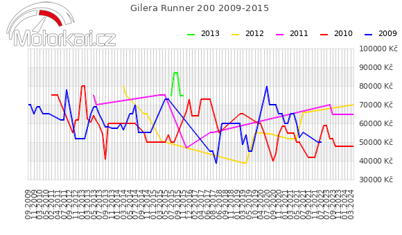Gilera Runner 200 2009-2015