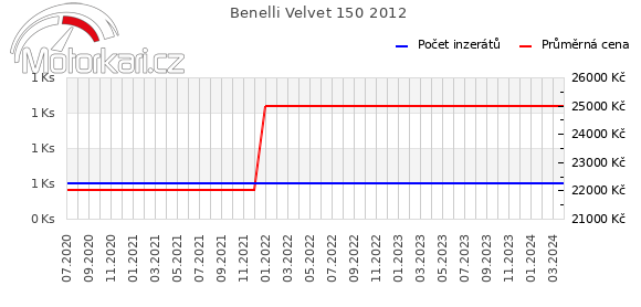 Benelli Velvet 150 2012