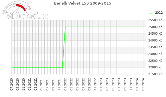 Benelli Velvet 150 2009-2015