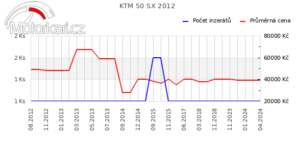 KTM 50 SX 2012