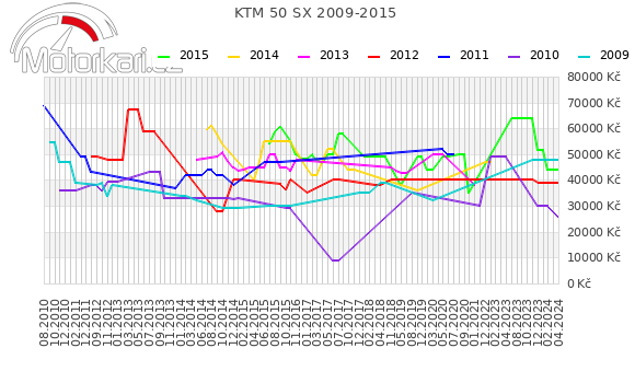 KTM 50 SX 2009-2015