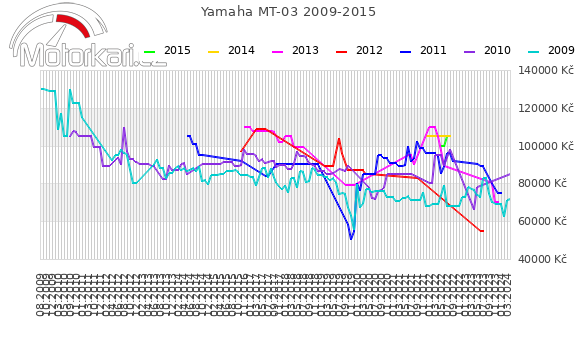 Yamaha MT-03 2009-2015