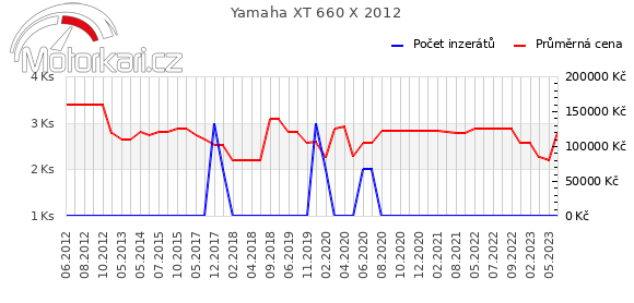Yamaha XT 660 X 2012